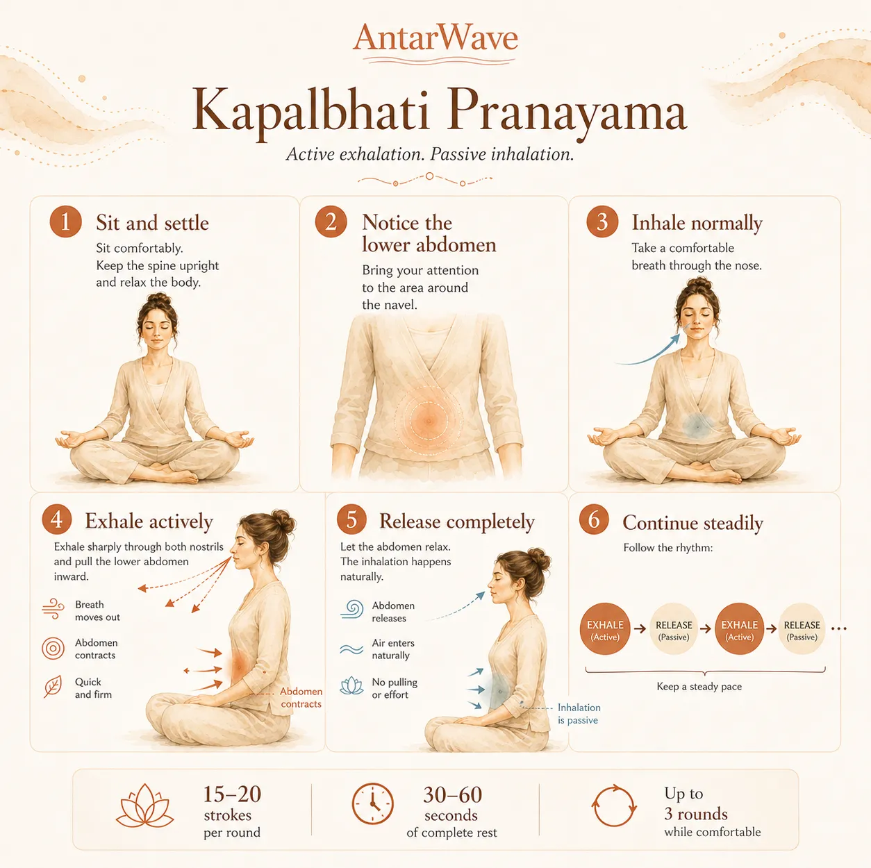 Six illustrated steps for practising Kapalbhati Pranayama with active exhalation and passive inhalation